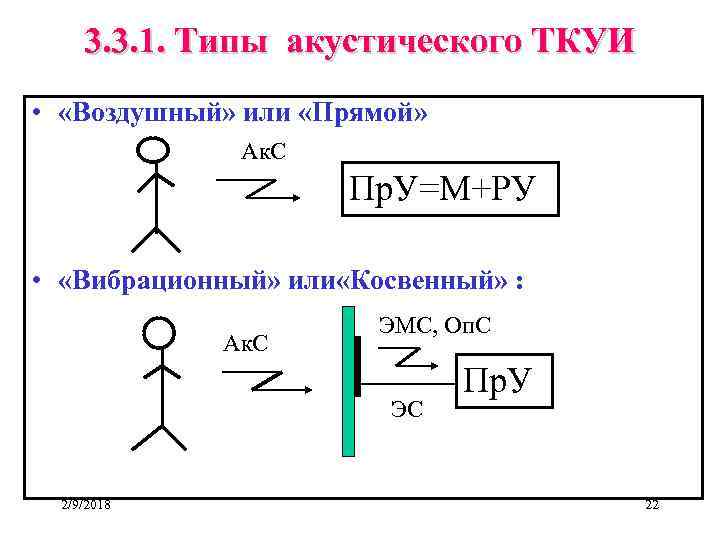 3. 3. 1. Типы акустического ТКУИ • «Воздушный» или «Прямой» Ак. С Пр. У=М+РУ