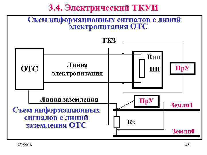 3. 4. Электрический ТКУИ Съем информационных сигналов с линий электропитания ОТС ГКЗ Rип ОТС