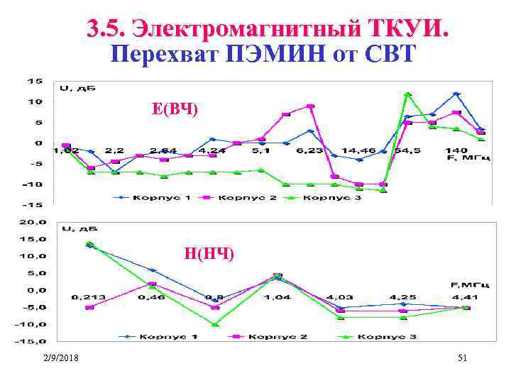 3. 5. Электромагнитный ТКУИ. Перехват ПЭМИН от СВТ E(ВЧ) H(НЧ) 2/9/2018 51 