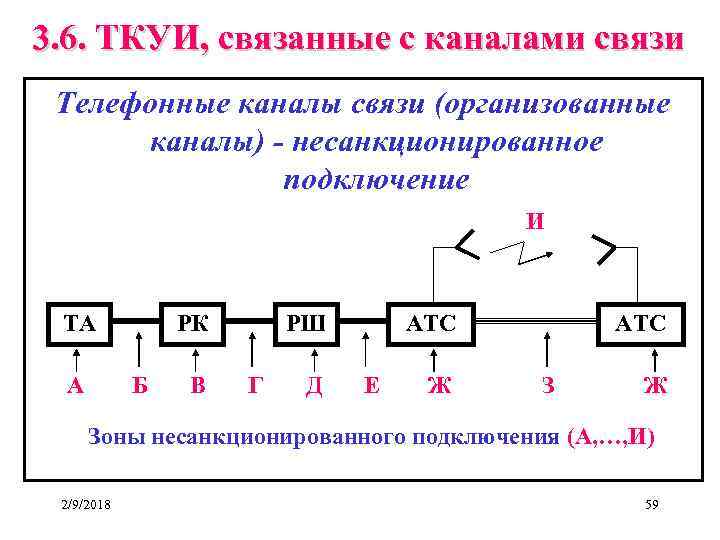 3. 6. ТКУИ, связанные с каналами связи Телефонные каналы связи (организованные каналы) - несанкционированное