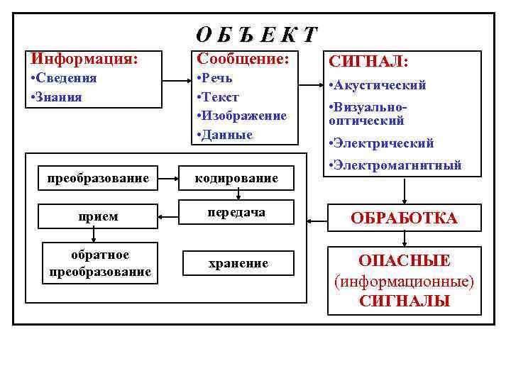 ОБЪЕКТ Информация: Сообщение: • Сведения • Знания • Речь СИГНАЛ: • Акустический Утечка информации