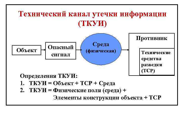 Технический канал утечки информации (ТКУИ) Утечка информации Противник (несанкционированное распространение Среда Опасный Объект (физическая)