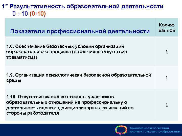 1* Результативность образовательной деятельности 0 - 10 (0 -10) Показатели профессиональной деятельности Кол-во баллов