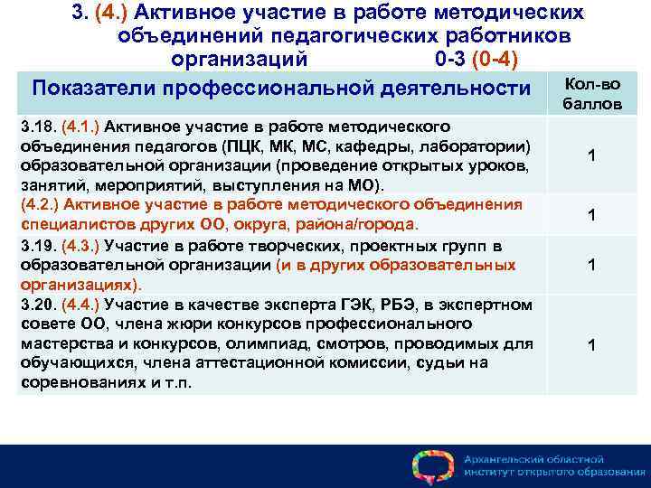 3. (4. ) Активное участие в работе методических объединений педагогических работников организаций 0 -3