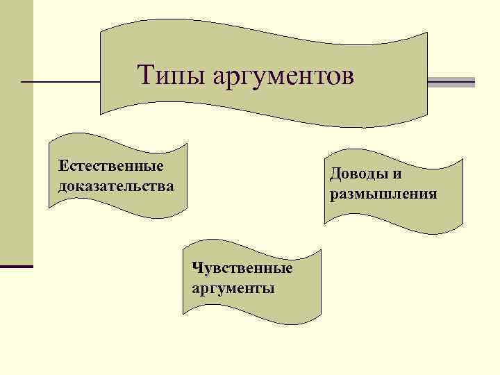 Типы аргументов Естественные доказательства Доводы и размышления Чувственные аргументы 