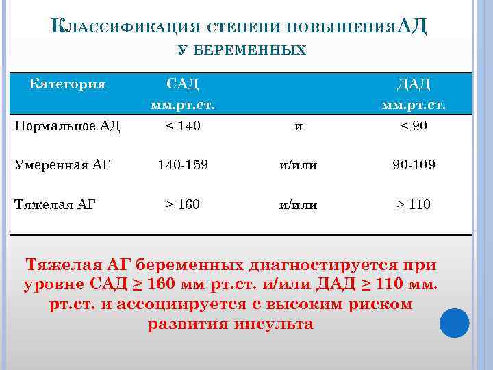 КЛАССИФИКАЦИЯ СТЕПЕНИ ПОВЫШЕНИЯАД У БЕРЕМЕННЫХ Категория САД мм. рт. ст. Нормальное АД < 140