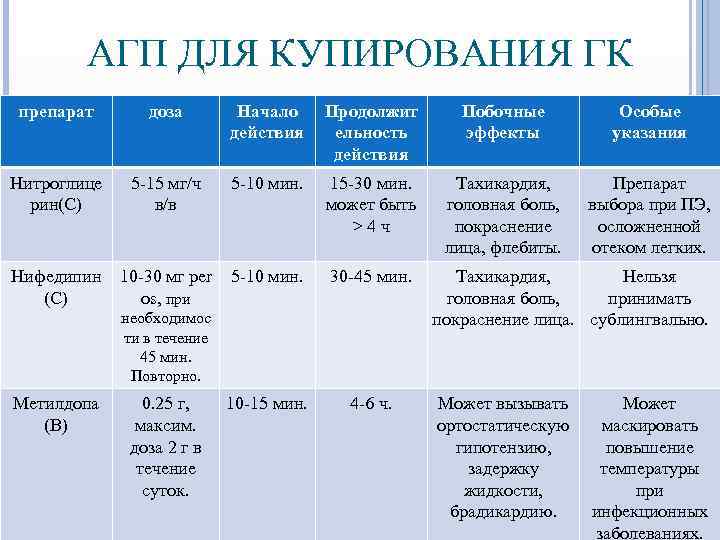 АГП ДЛЯ КУПИРОВАНИЯ ГК препарат доза Начало действия Продолжит ельность действия Побочные эффекты Особые