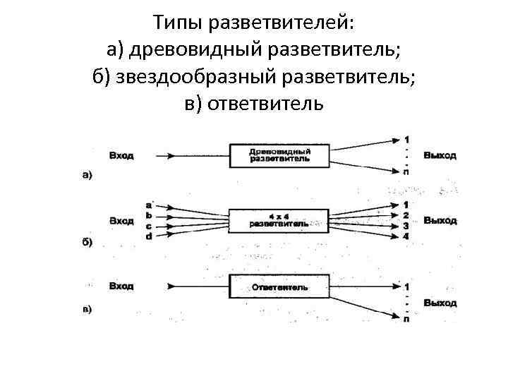 Типы разветвителей: а) древовидный разветвитель; б) звездообразный разветвитель; в) ответвитель 