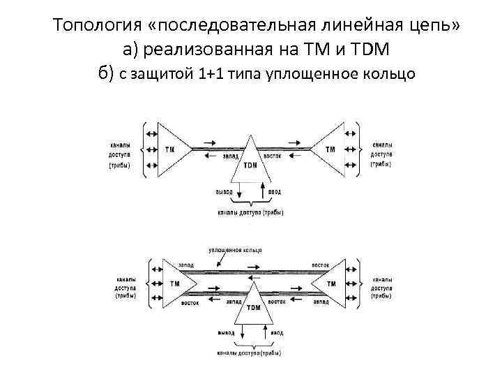 Топология «последовательная линейная цепь» а) реализованная на ТМ и TDM б) с защитой 1+1