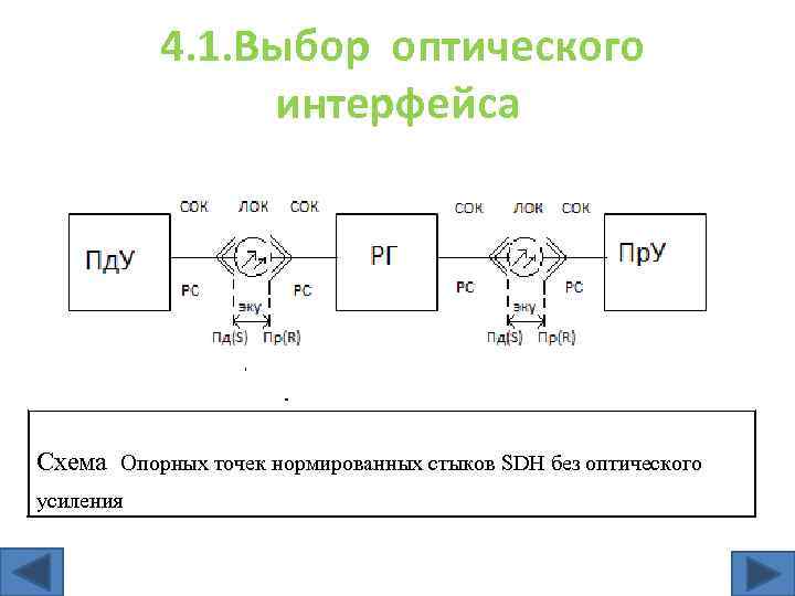 4. 1. Выбор оптического интерфейса Схема Опорных точек нормированных стыков SDH без оптического усиления