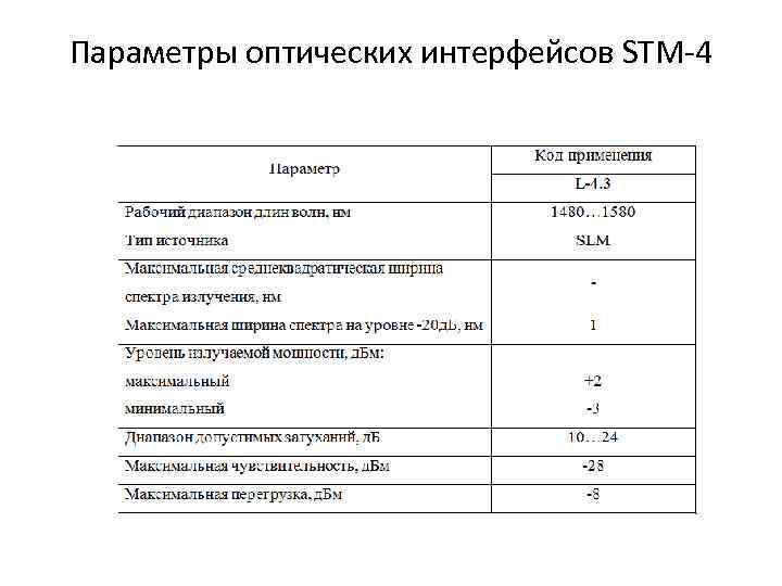 Параметры оптических интерфейсов STM-4 