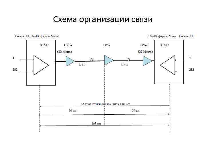 Схема организации связи 