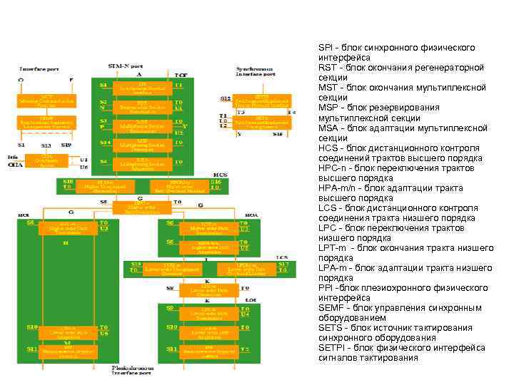 SPI - блок синхронного физического интерфейса RST - блок окончания регенераторной секции MST -