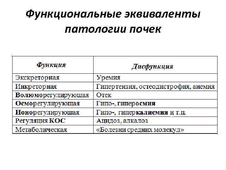 Функциональные эквиваленты патологии почек 