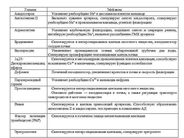 Гормон Альдостерон Ангиотензин II Атриопептин Эффекты Усиливает реабсорбцию Nа+ в дистальном извитом канальце Вызывает