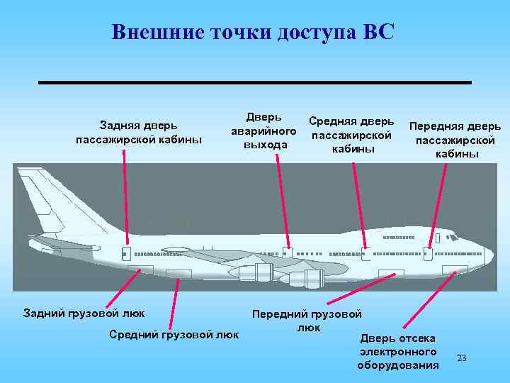 Внешние точки доступа ВС Задняя дверь пассажирской кабины Дверь аварийного выхода Задний грузовой люк