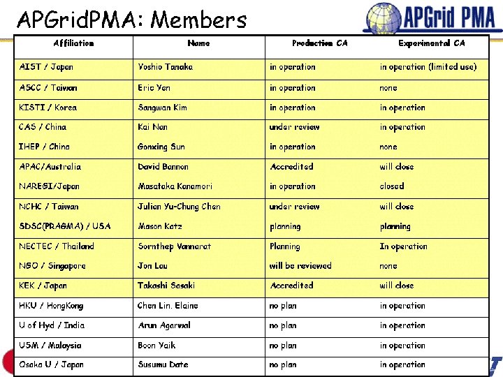 David Groep – davidg@eugridpma. org First TAGPMA Face-to-Face Meeting Rio – March 2006 -