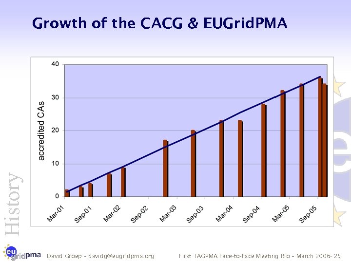 History Growth of the CACG & EUGrid. PMA David Groep – davidg@eugridpma. org First