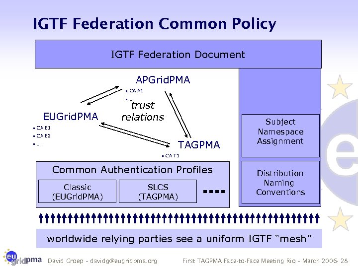 IGTF Federation Common Policy IGTF Federation Document APGrid. PMA • CA A 1 •