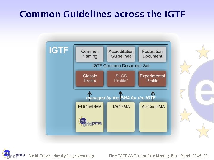 Common Guidelines across the IGTF David Groep – davidg@eugridpma. org First TAGPMA Face-to-Face Meeting