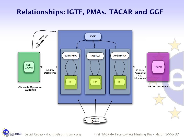 Relationships: IGTF, PMAs, TACAR and GGF David Groep – davidg@eugridpma. org First TAGPMA Face-to-Face