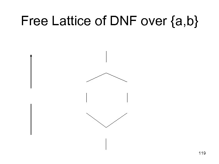 Free Lattice of DNF over {a, b} 119 