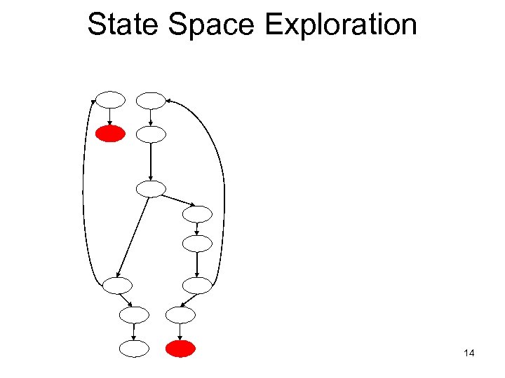 State Space Exploration 14 