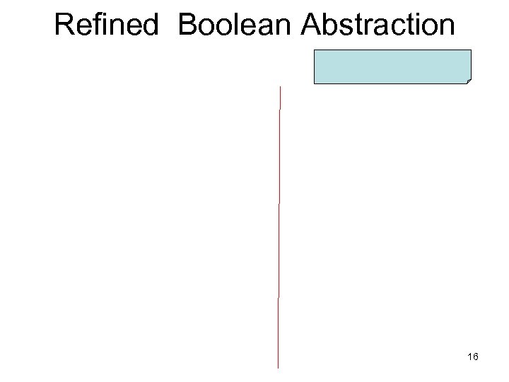 Refined Boolean Abstraction 16 