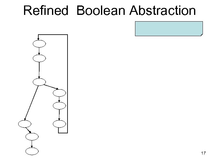 Refined Boolean Abstraction 17 