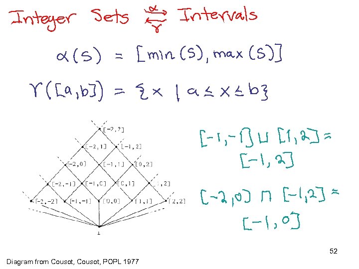 52 Diagram from Cousot, POPL 1977 