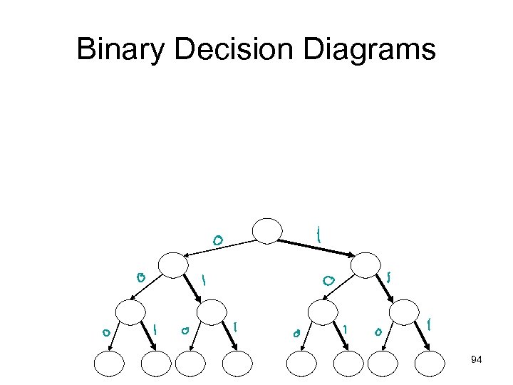 Binary Decision Diagrams 94 