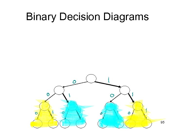 Binary Decision Diagrams 95 