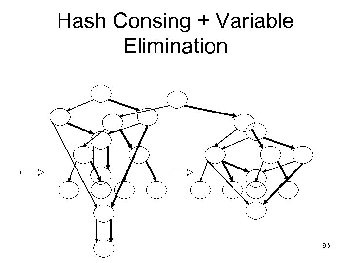 Hash Consing + Variable Elimination 96 