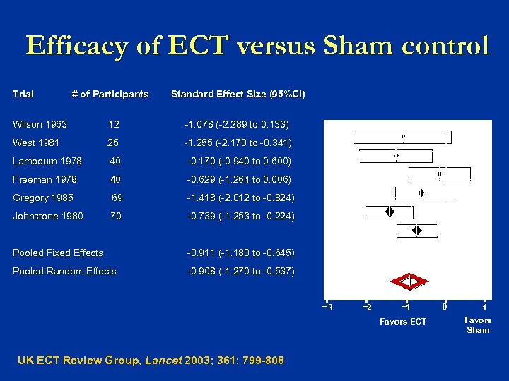 Efficacy of ECT versus Sham control Trial # of Participants Standard Effect Size (95%CI)