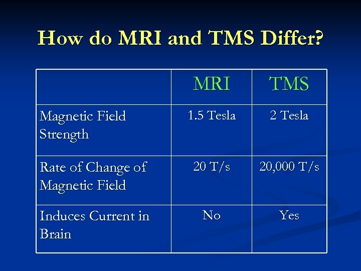 How do MRI and TMS Differ? MRI TMS 1. 5 Tesla 2 Tesla Rate