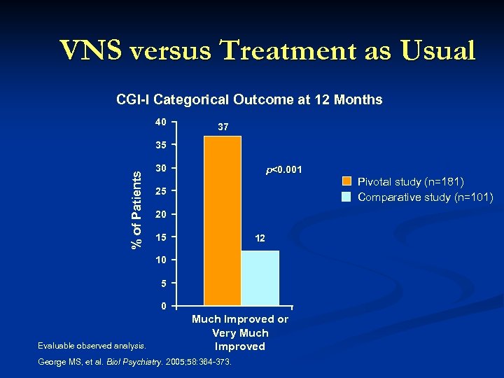 VNS versus Treatment as Usual CGI-I Categorical Outcome at 12 Months 40 37 %