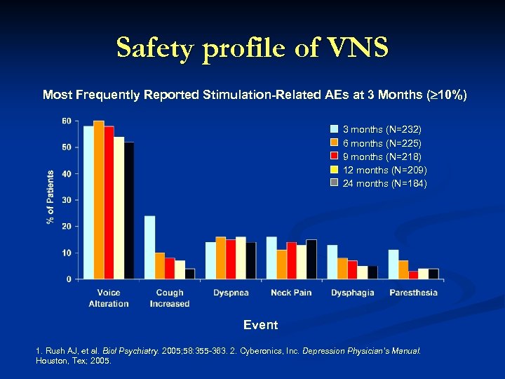 Safety profile of VNS Most Frequently Reported Stimulation-Related AEs at 3 Months ( 10%)