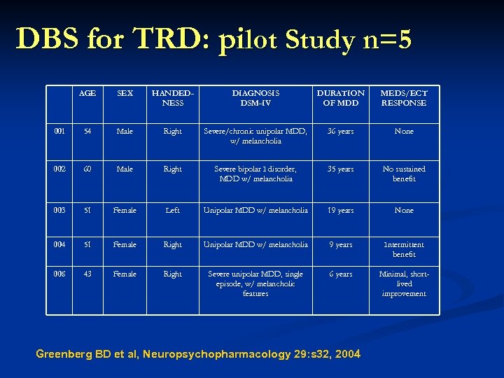 DBS for TRD: pilot Study n=5 AGE SEX HANDEDNESS DIAGNOSIS DSM-IV DURATION OF MDD