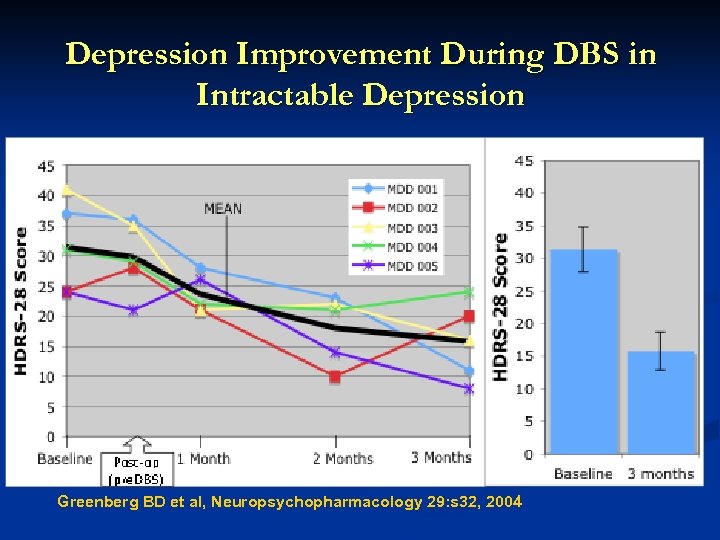 Depression Improvement During DBS in Intractable Depression Greenberg BD et al, Neuropsychopharmacology 29: s
