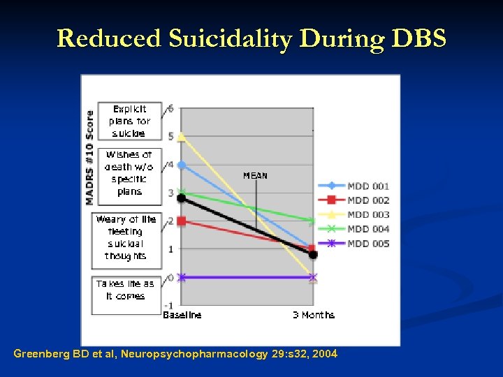 Reduced Suicidality During DBS Greenberg BD et al, Neuropsychopharmacology 29: s 32, 2004 