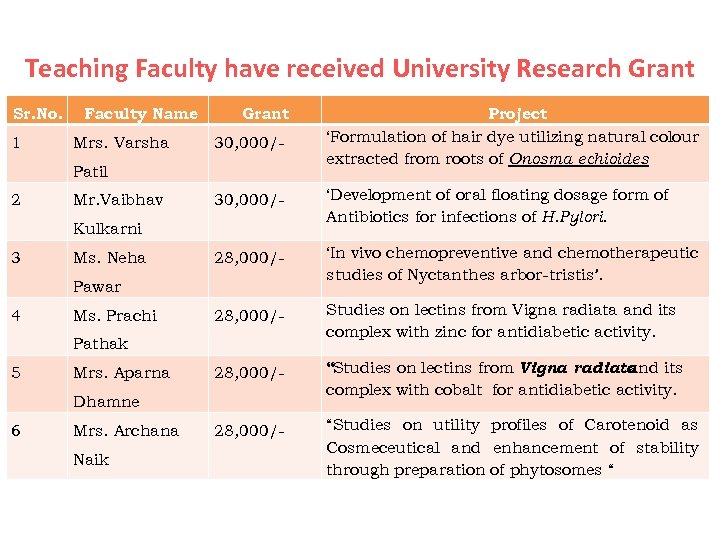 Teaching Faculty have received University Research Grant Sr. No. 1 Faculty Name Mrs. Varsha
