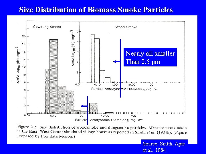 Size Distribution of Biomass Smoke Particles Nearly all smaller Than 2. 5 µm Source: