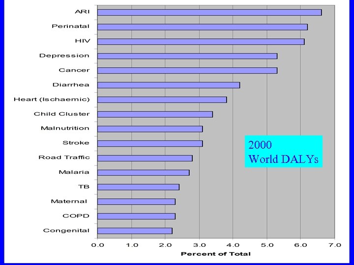 2000 World DALYs 