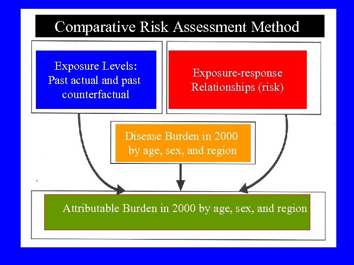  Comparative Risk Assessment Method Exposure Levels: Past actual and past counterfactual Exposure-response Relationships