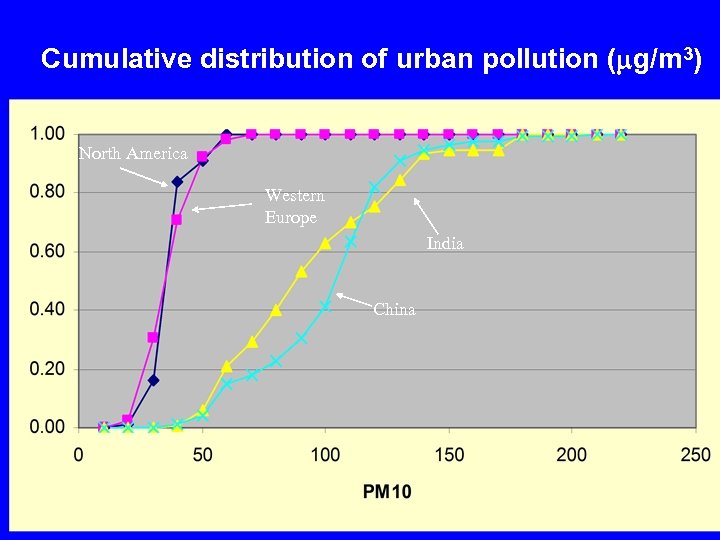 Cumulative distribution of urban pollution ( g/m 3) North America Western Europe India China