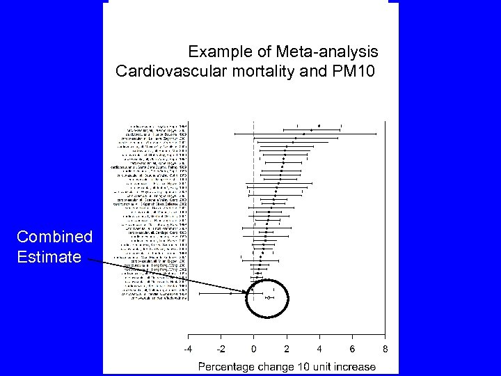 Example of Meta-analysis Cardiovascular mortality and PM 10“ Combined Estimate 
