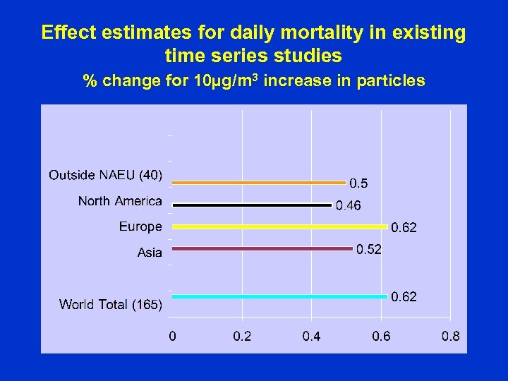 Effect estimates for daily mortality in existing time series studies % change for 10µg/m