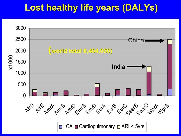 Lost healthy life years (DALYs) China (world total 6, 404, 000) India 