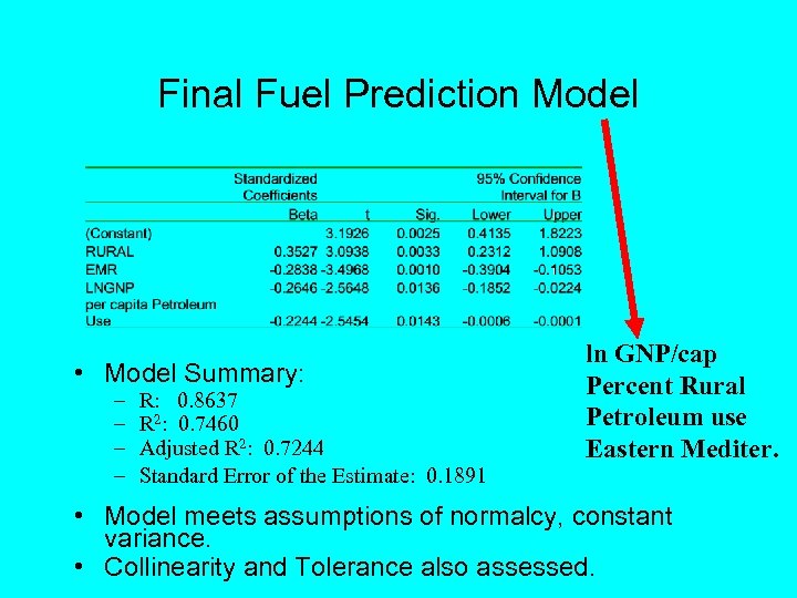 Final Fuel Prediction Model • Model Summary: – – R: 0. 8637 R 2: