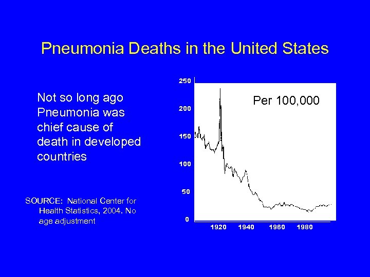 Pneumonia Deaths in the United States 250 Not so long ago Pneumonia was chief